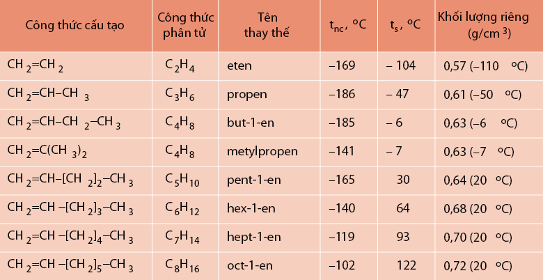 Củng cố kiến thức